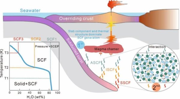 股市如何配资 科学家在天然样品中发现富水超临界流体证据