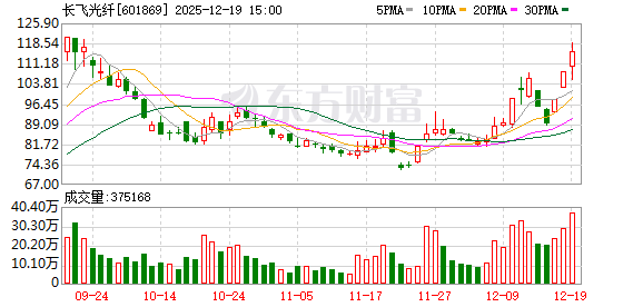便捷股票配资 长飞光纤连续3个交易日收盘价格涨幅偏离值累计超20%